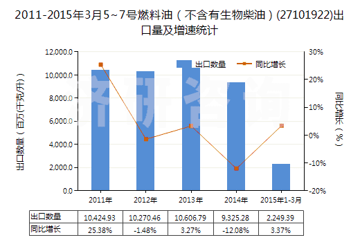 2011-2015年3月5~7號(hào)燃料油（不含有生物柴油）(27101922)出口量及增速統(tǒng)計(jì)